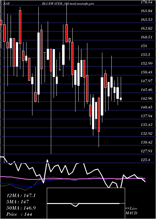  weekly chart BlueWater
