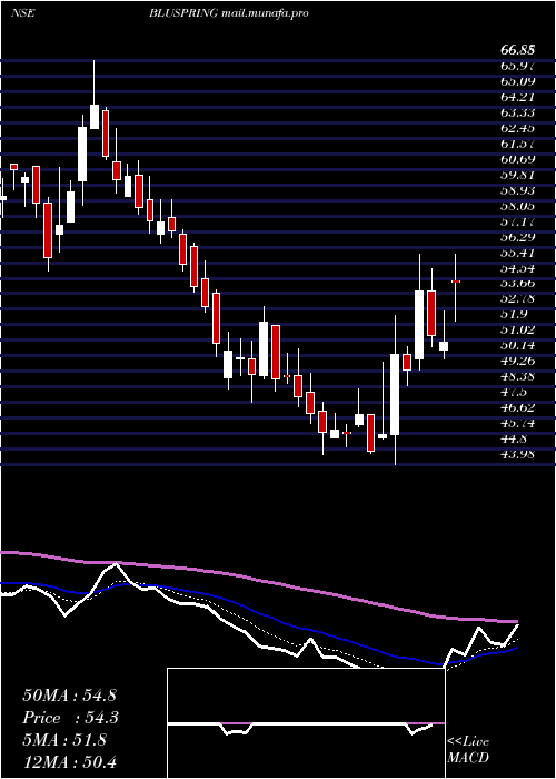  Daily chart BluspringEnterprises