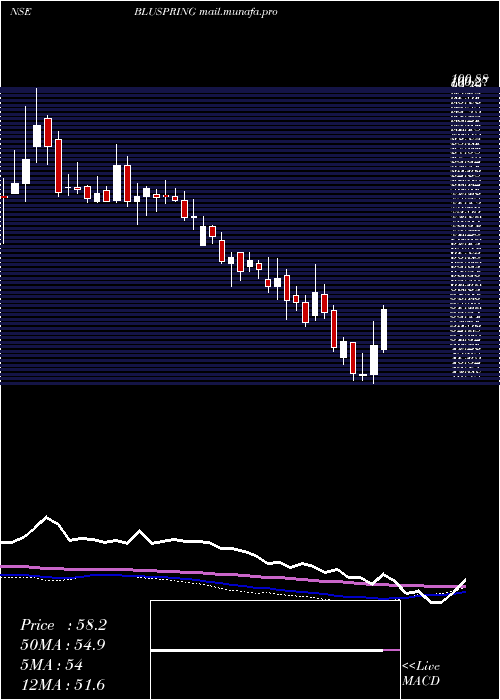  weekly chart BluspringEnterprises