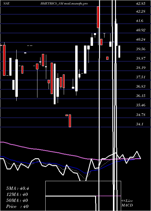  Daily chart BombayMetrics