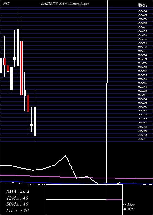  monthly chart BombayMetrics
