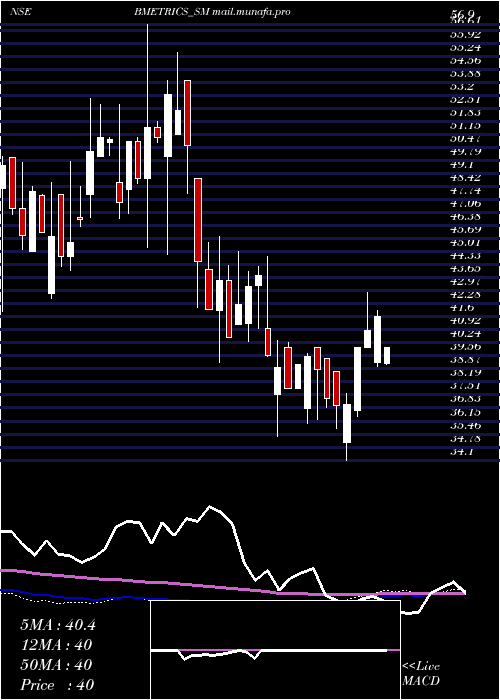  weekly chart BombayMetrics