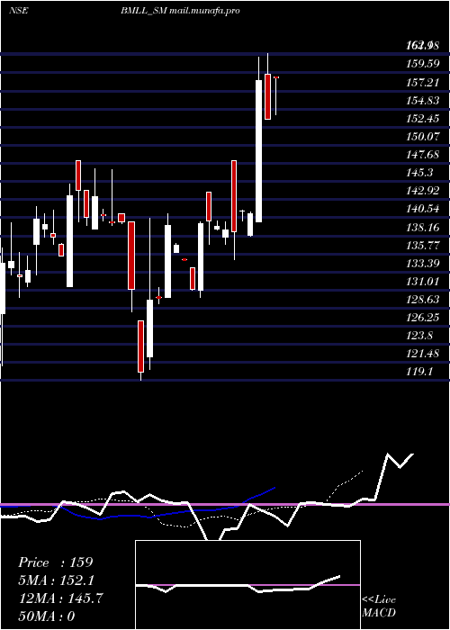  Daily chart BioMedica