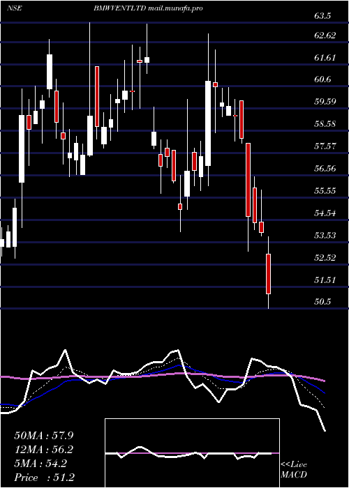  Daily chart BmwVentures