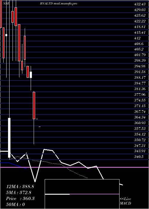  Daily chart BA