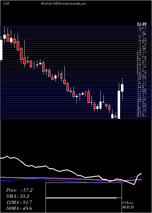  weekly chart BodalChemicals