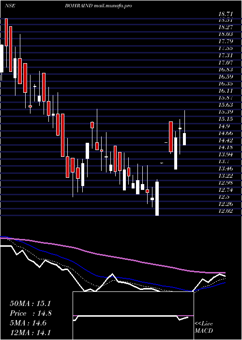  Daily chart BohraIndustries