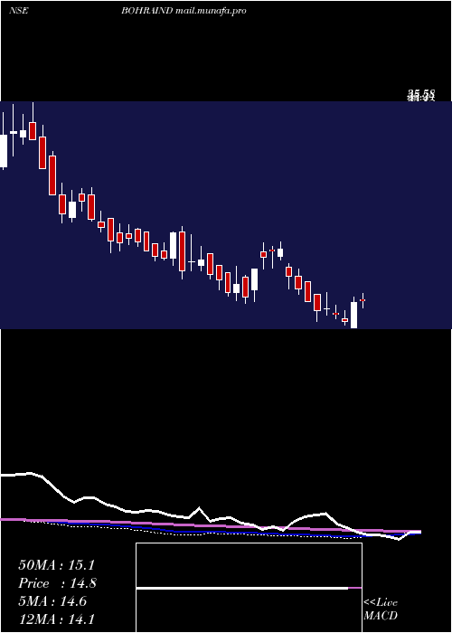  weekly chart BohraIndustries
