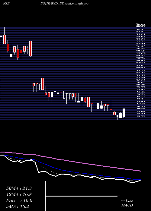  Daily chart BohraIndustries