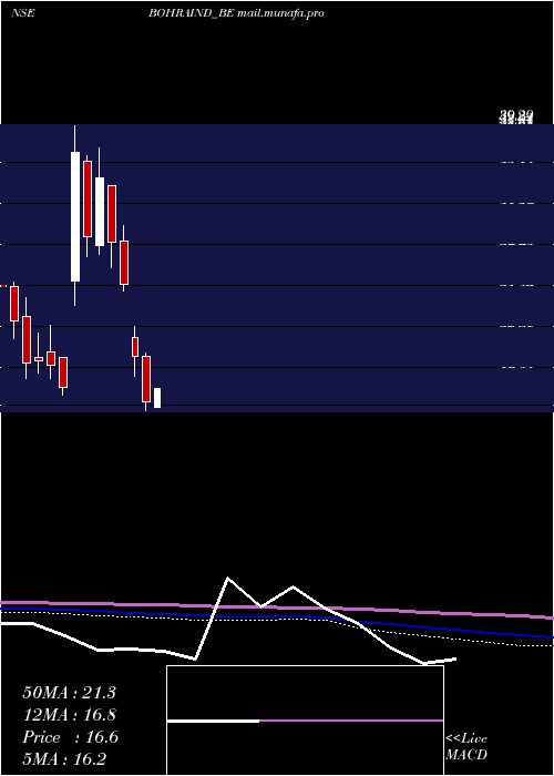  monthly chart BohraIndustries