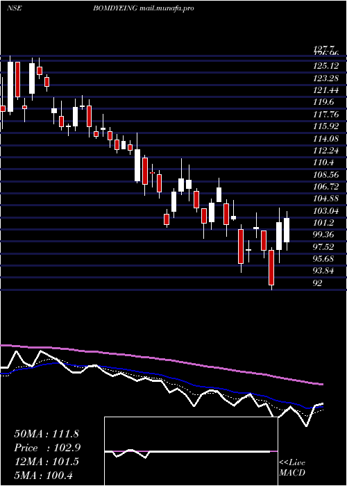  Daily chart BombayDyeing