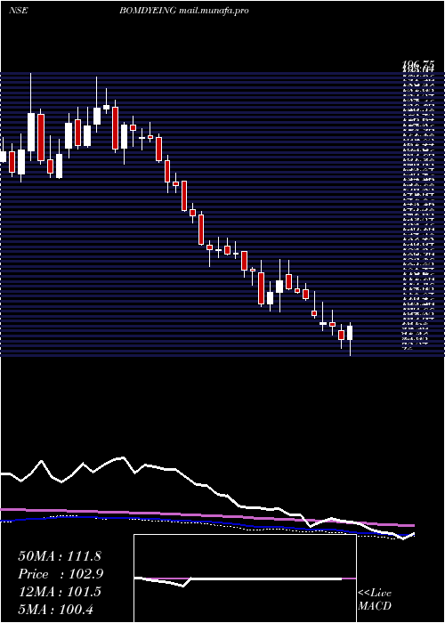  weekly chart BombayDyeing