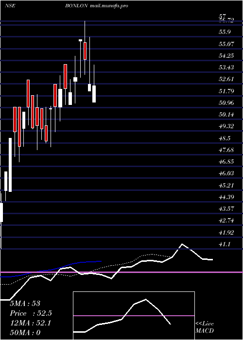  Daily chart BonlonIndustries