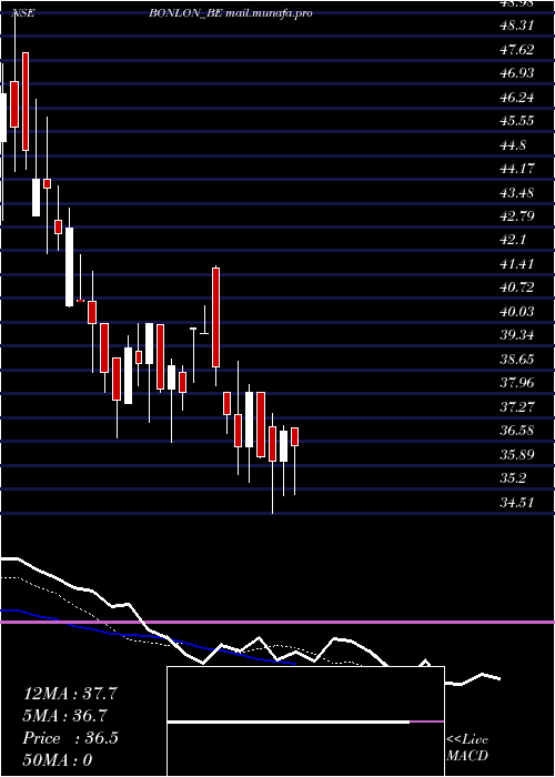  Daily chart BonlonIndustries