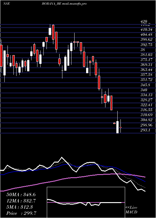  Daily chart BoranaWeaves
