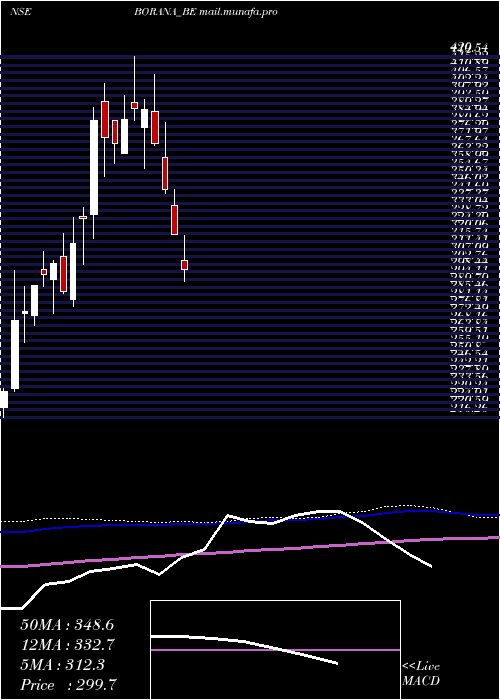  weekly chart BoranaWeaves