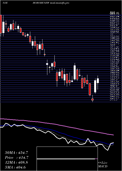  Daily chart BorosilRenewables