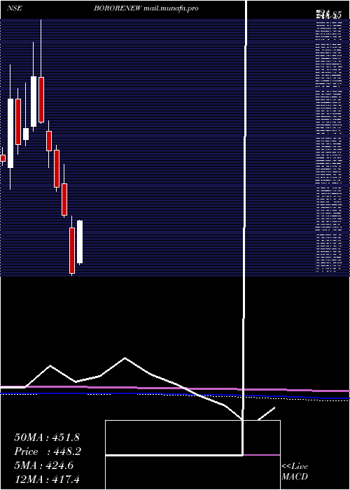  monthly chart BorosilRenewables