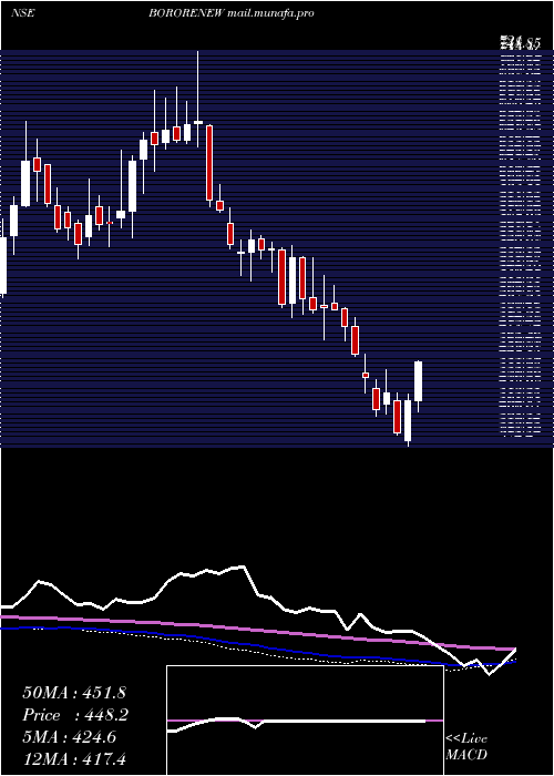  weekly chart BorosilRenewables