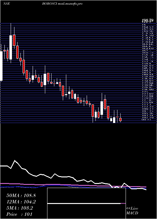  weekly chart BorosilScientific