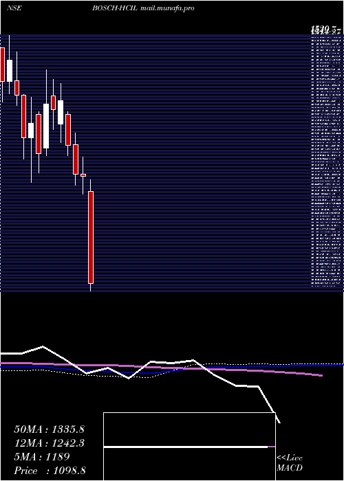  weekly chart BoschHome