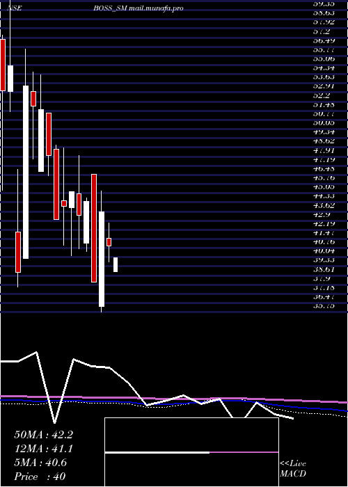  monthly chart BossPackaging