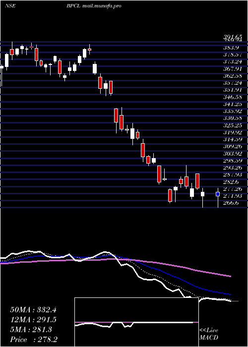  Daily chart BharatPetroleum
