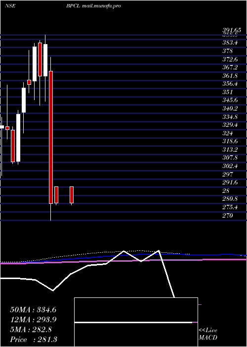 monthly chart BharatPetroleum