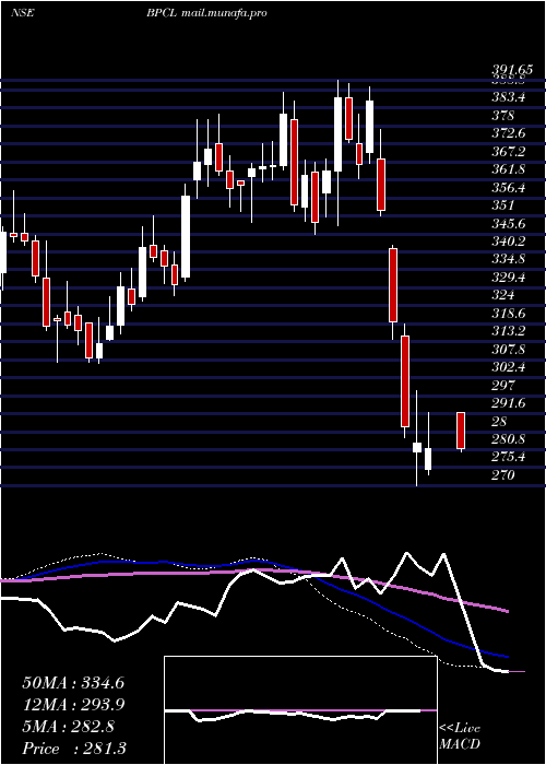  weekly chart BharatPetroleum