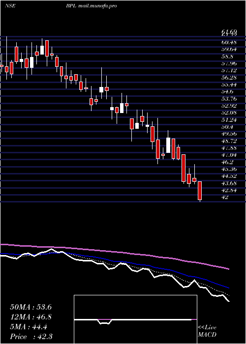  Daily chart Bpl
