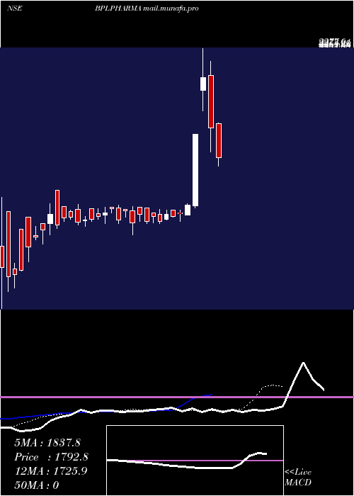  Daily chart BharatParenterals