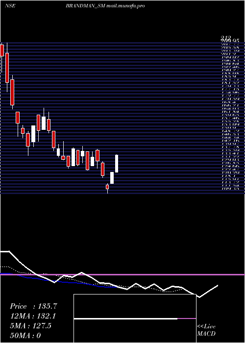  Daily chart BrandmanRetail
