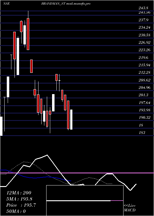  Daily chart BrandmanRetail