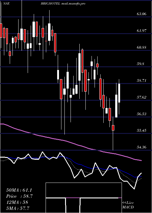 Daily chart BrigadeHotel