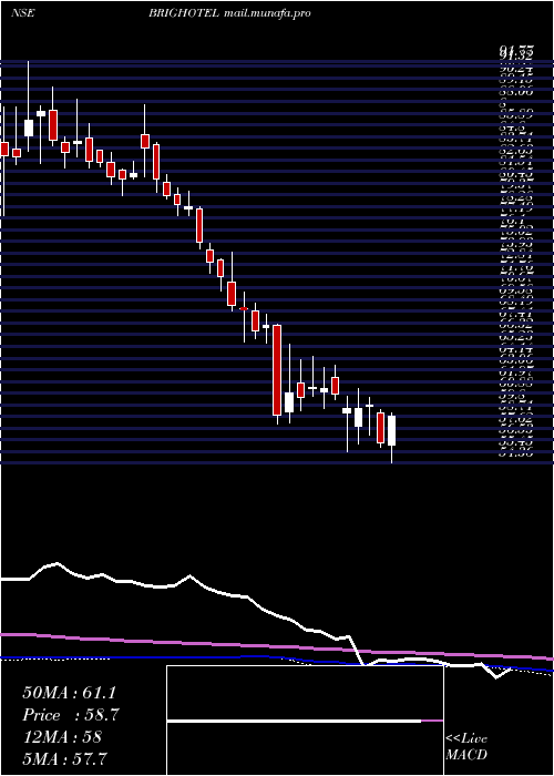  weekly chart BrigadeHotel