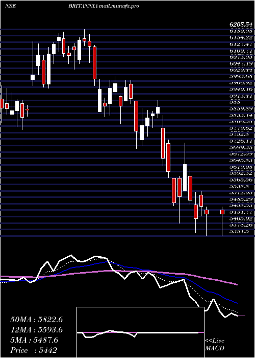  Daily chart BritanniaIndustries