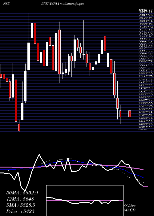  weekly chart BritanniaIndustries