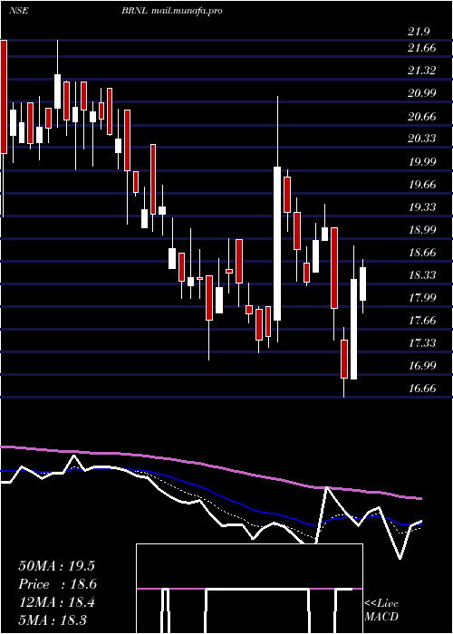  Daily chart BharatRoad