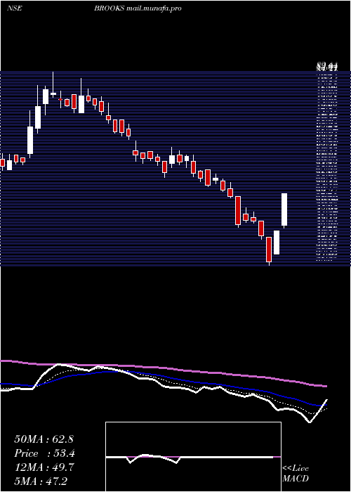  Daily chart BrooksLaboratories