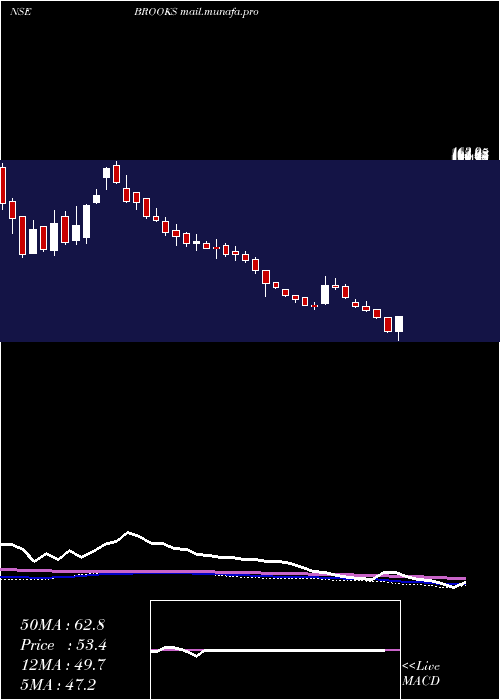  weekly chart BrooksLaboratories
