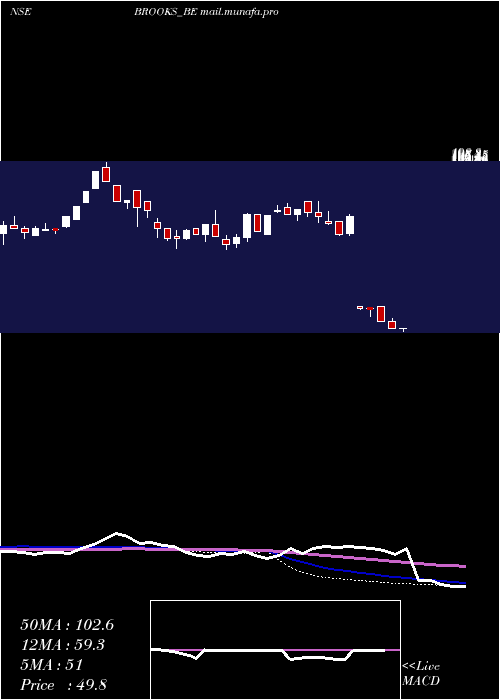  weekly chart BrooksLab