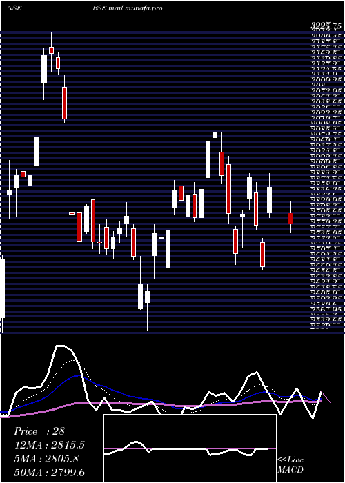  Daily chart Bse