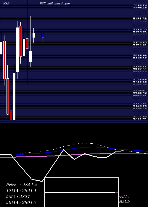  monthly chart Bse