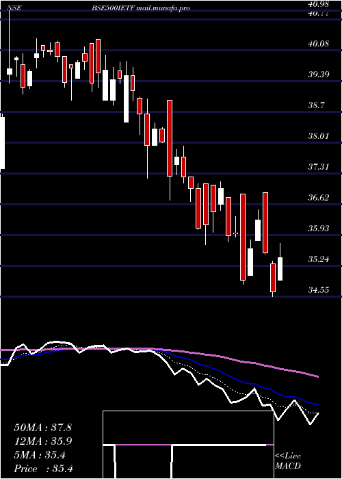  Daily chart IcicipramcIcici500