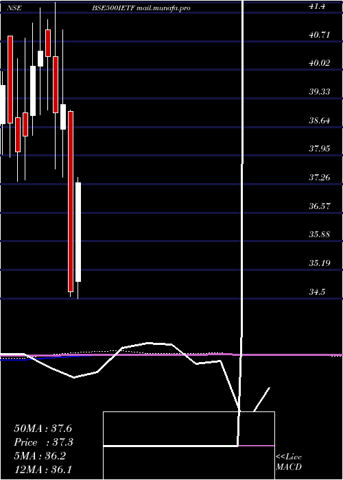  monthly chart IcicipramcIcici500