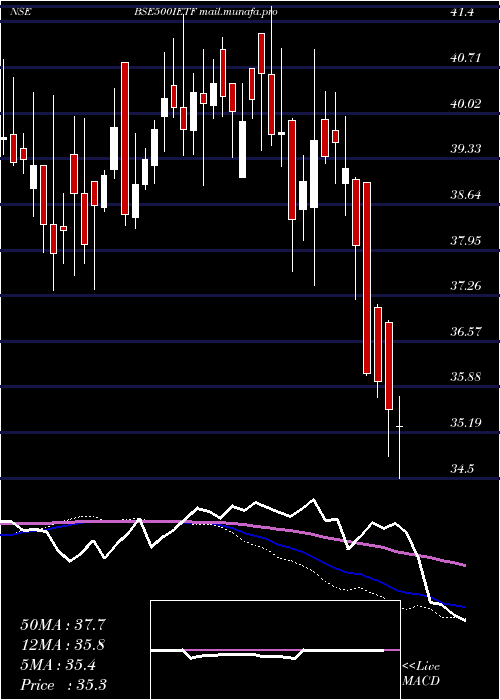  weekly chart IcicipramcIcici500