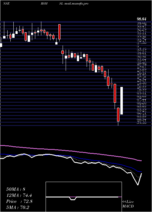  Daily chart BombaySuper