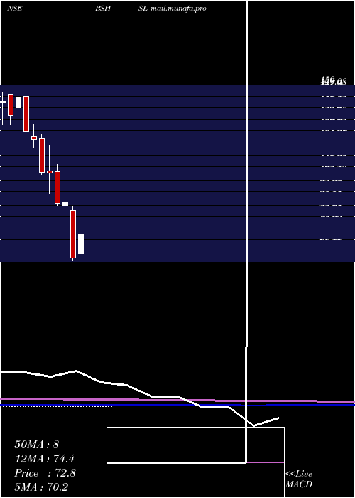  monthly chart BombaySuper