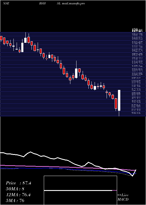  weekly chart BombaySuper