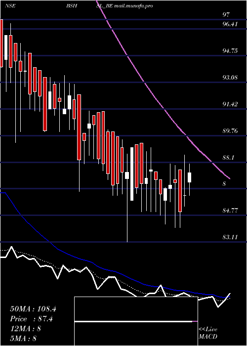  Daily chart BombaySuper